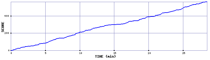 Score Graph