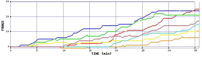 Frag Graph