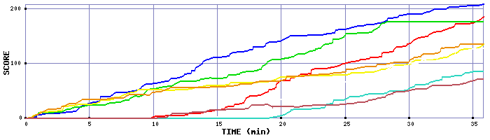 Score Graph