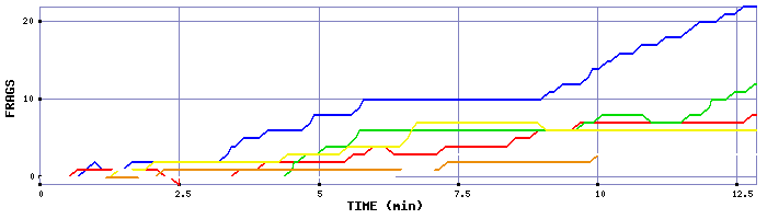 Frag Graph