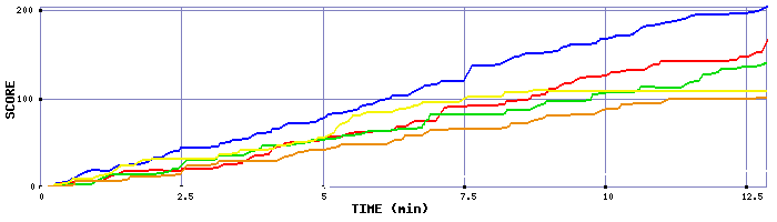 Score Graph