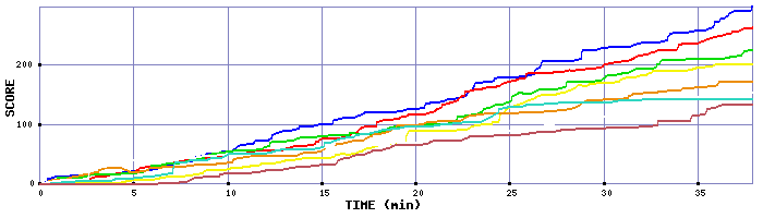 Score Graph