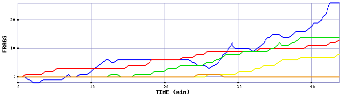 Frag Graph