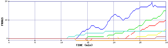 Frag Graph