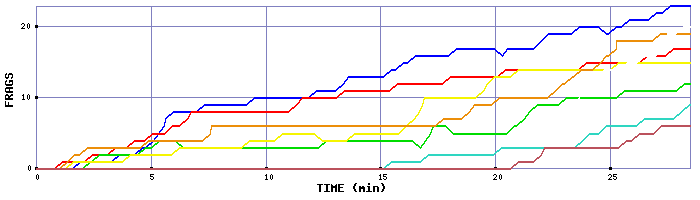 Frag Graph