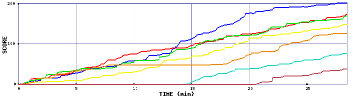 Score Graph