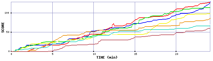 Score Graph