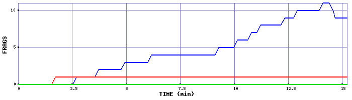 Frag Graph