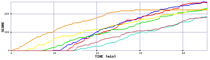 Score Graph