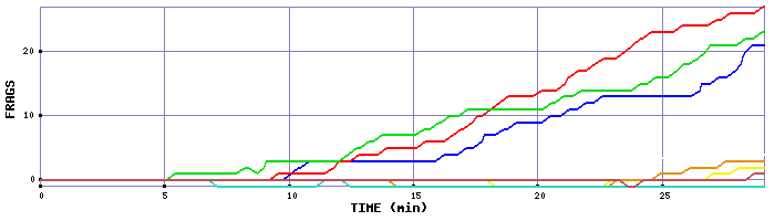 Frag Graph