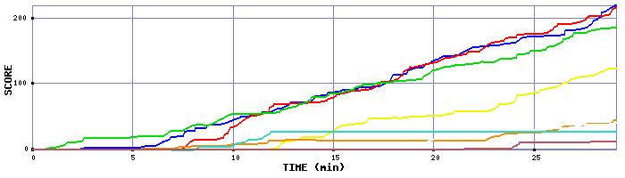 Score Graph