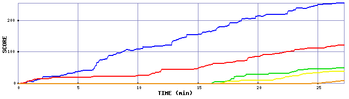 Score Graph