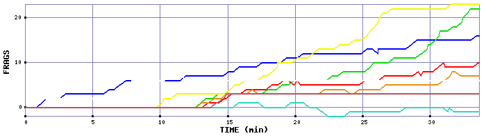 Frag Graph