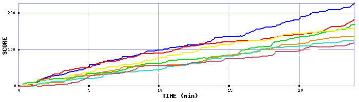 Score Graph