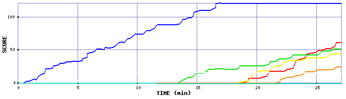 Score Graph