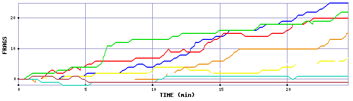 Frag Graph