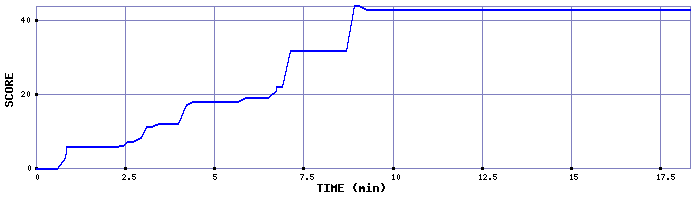 Score Graph