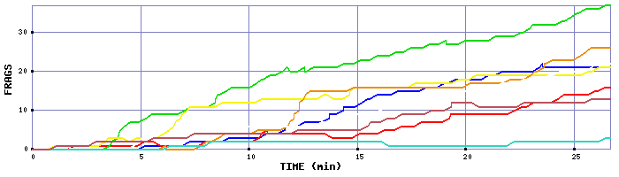 Frag Graph