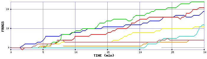 Frag Graph