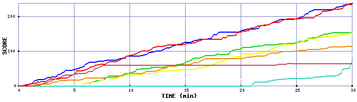 Score Graph