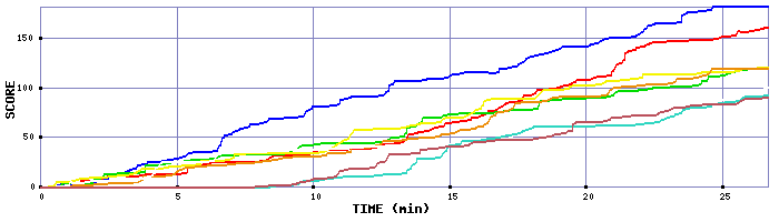 Score Graph