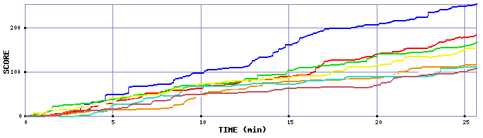 Score Graph