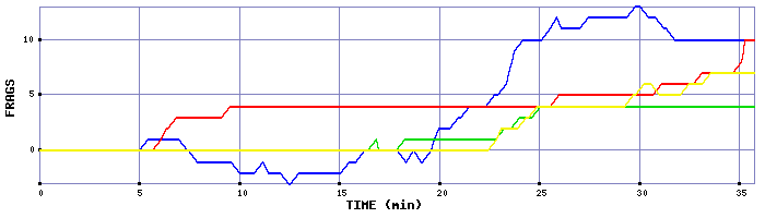 Frag Graph