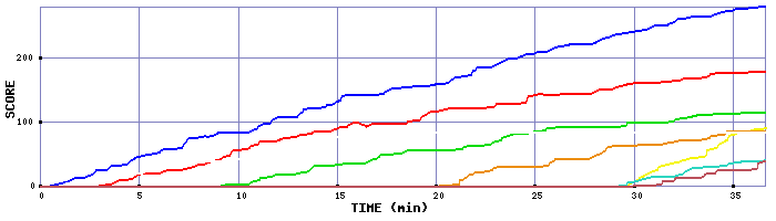 Score Graph