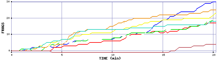 Frag Graph