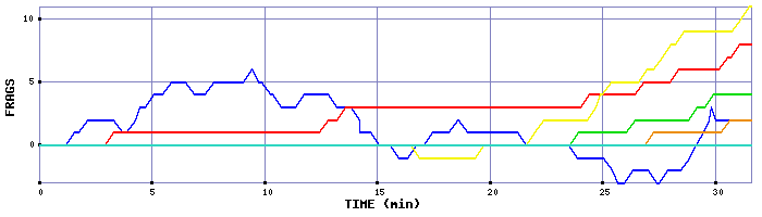 Frag Graph