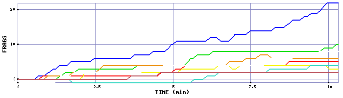 Frag Graph