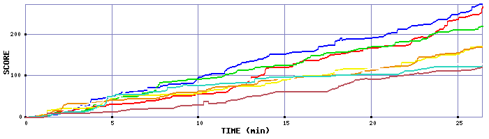 Score Graph