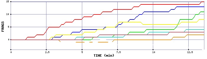 Frag Graph