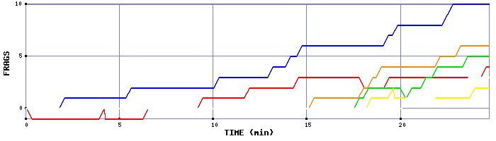 Frag Graph