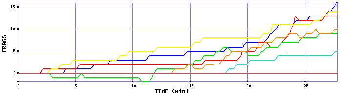 Frag Graph