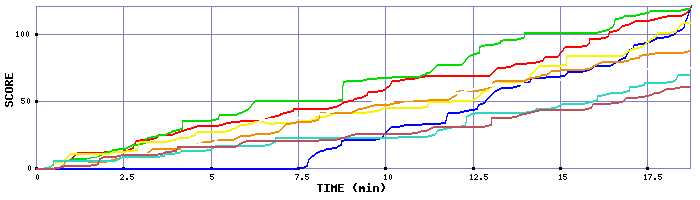 Score Graph