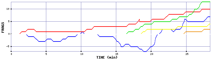 Frag Graph