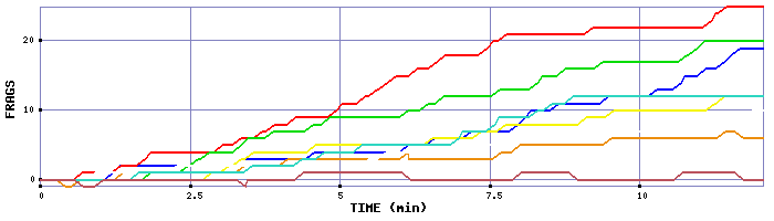 Frag Graph