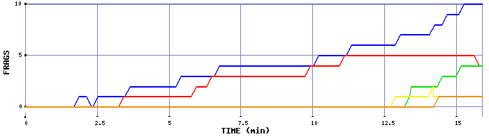 Frag Graph