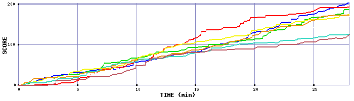 Score Graph