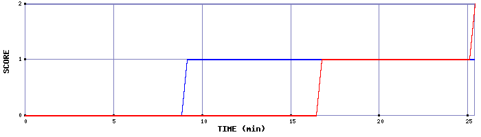 Team Scoring Graph