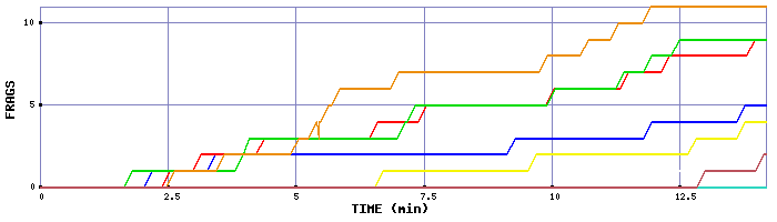 Frag Graph