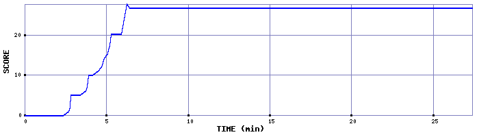 Score Graph
