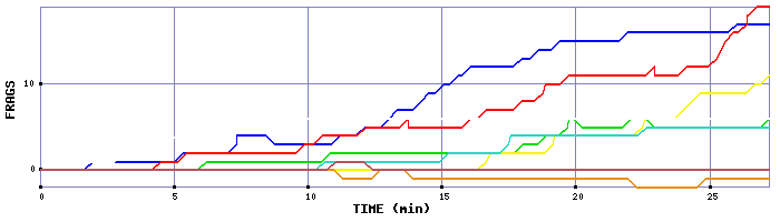 Frag Graph