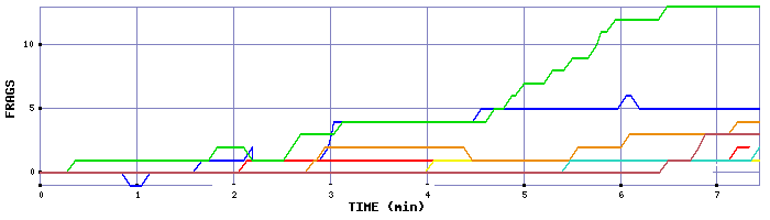 Frag Graph