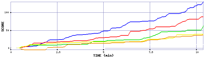 Score Graph