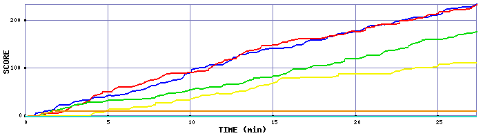 Score Graph