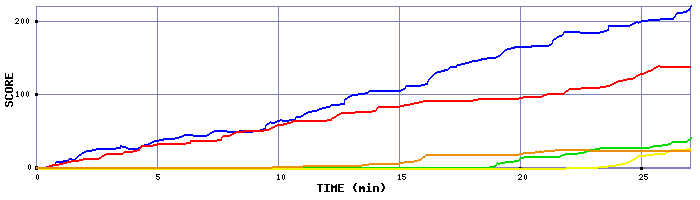 Score Graph