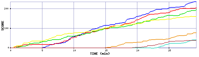 Score Graph