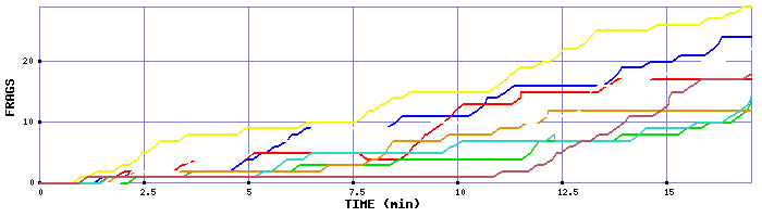 Frag Graph